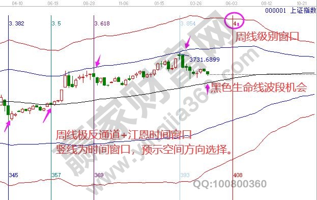 上證周線時間