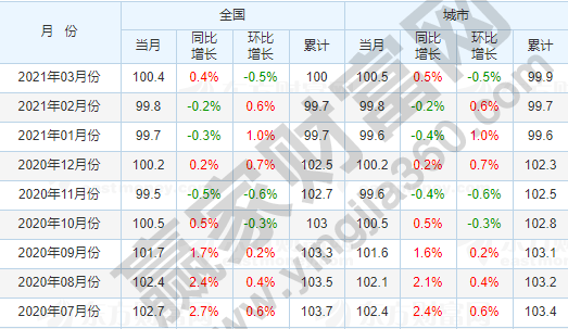 CPI數(shù)據(jù)