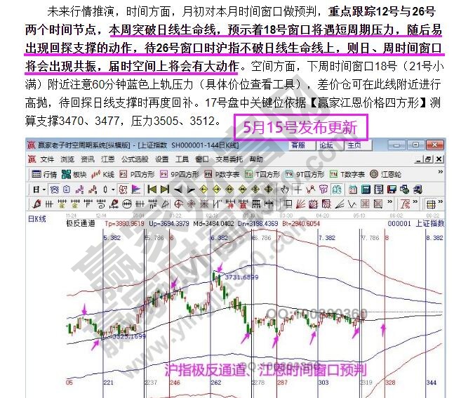 江恩大盤分析