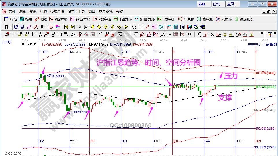 滬指時(shí)間窗口分析
