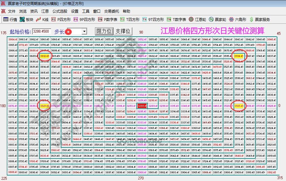 江恩價(jià)格四方形