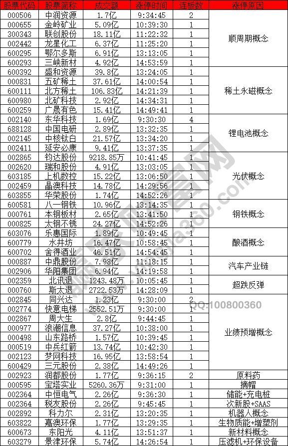 順周期概念股活躍