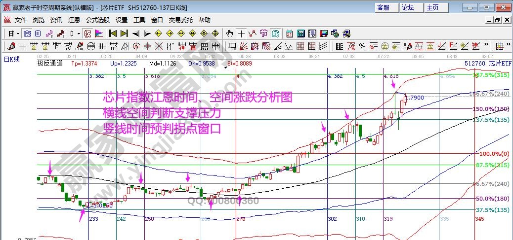 芯片指數(shù)分析