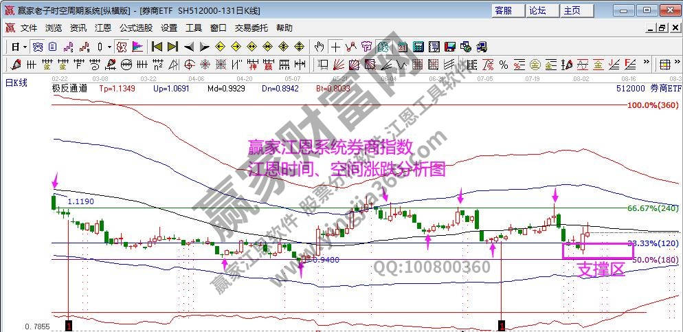 券商指數(shù)分析