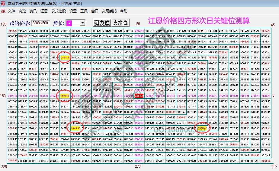 江恩價(jià)格四方形