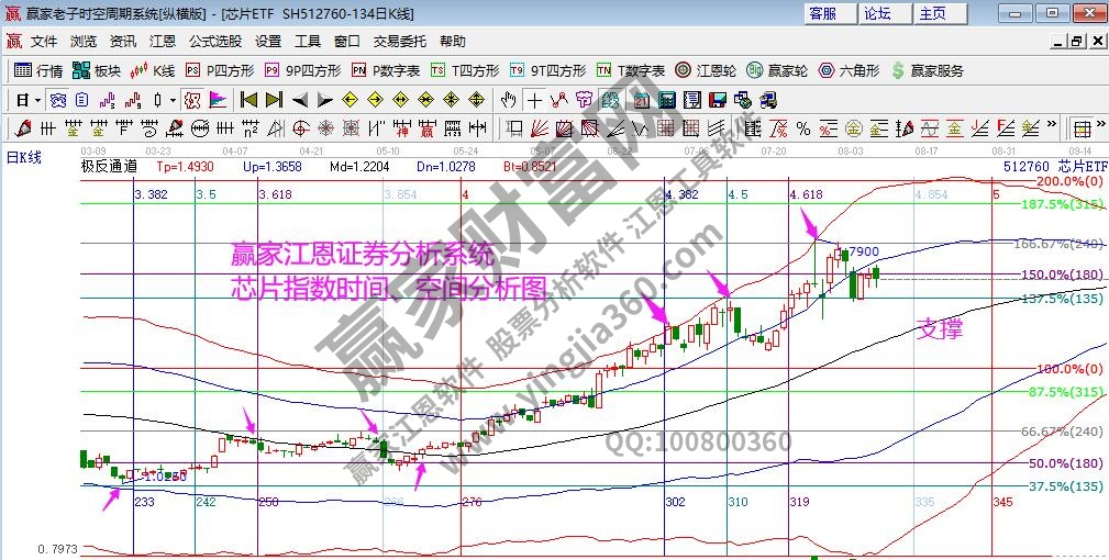 芯片指數(shù)分析