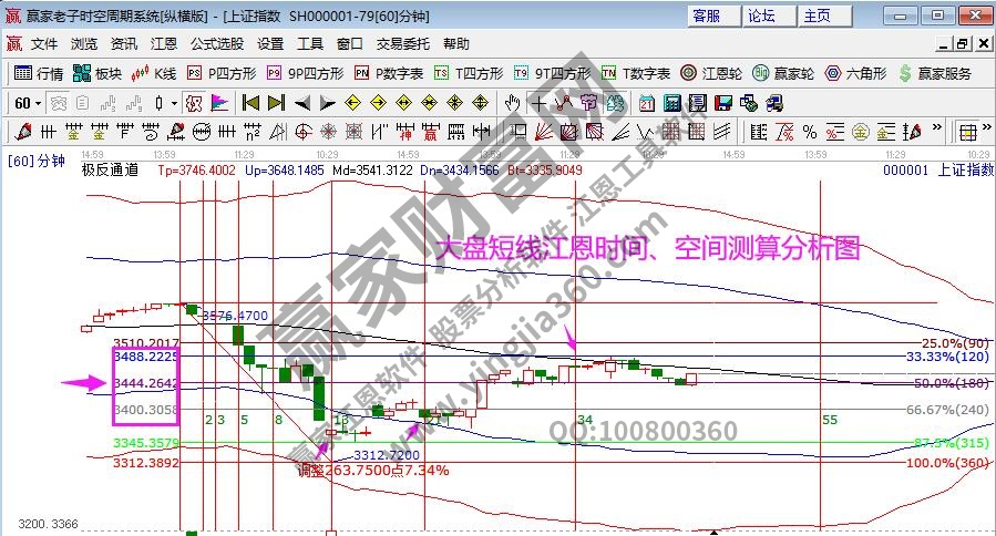 大盤時(shí)間分析圖