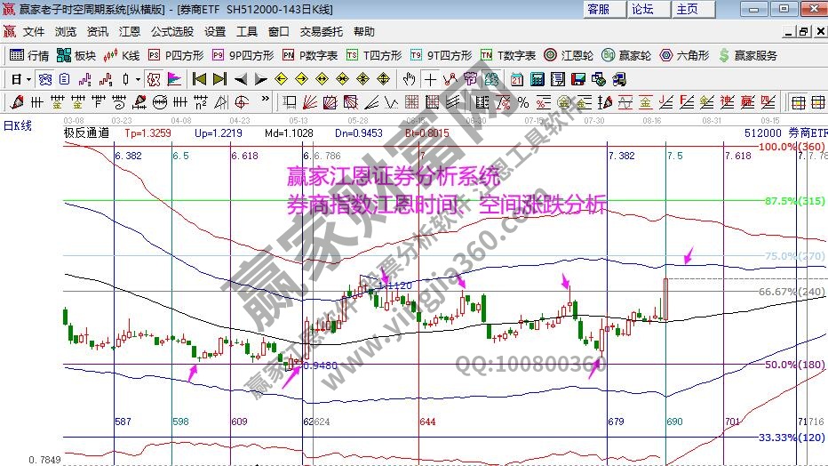 券商指數(shù)分析