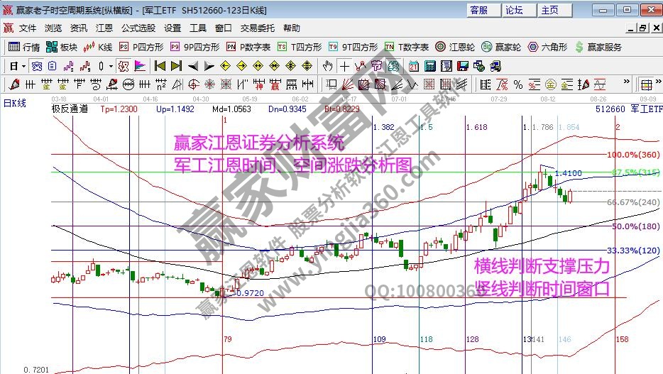 軍工指數(shù)分析