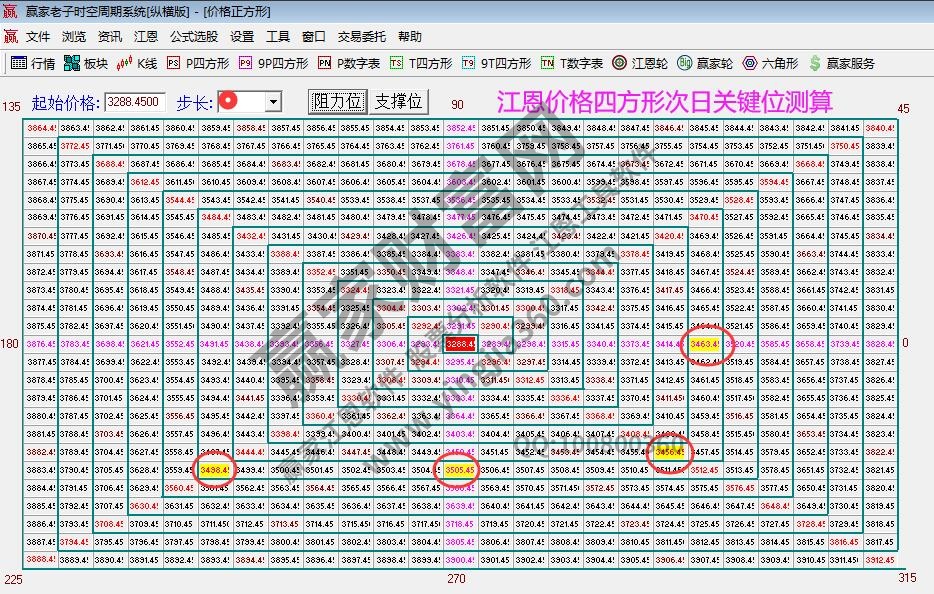 江恩價(jià)格四方形