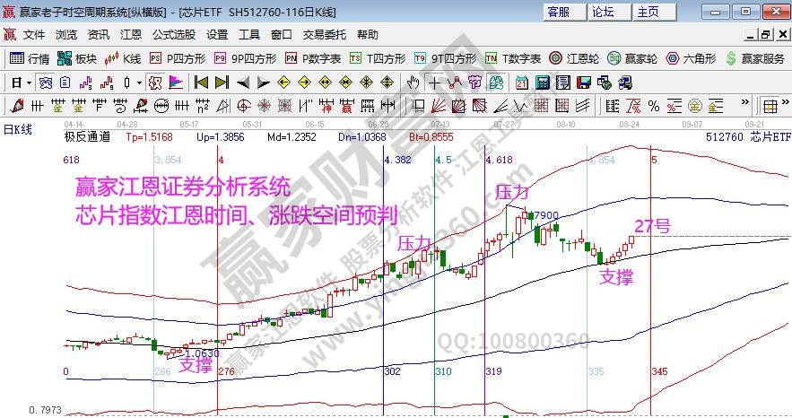 芯片指數(shù)分析