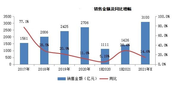 銷售增長率