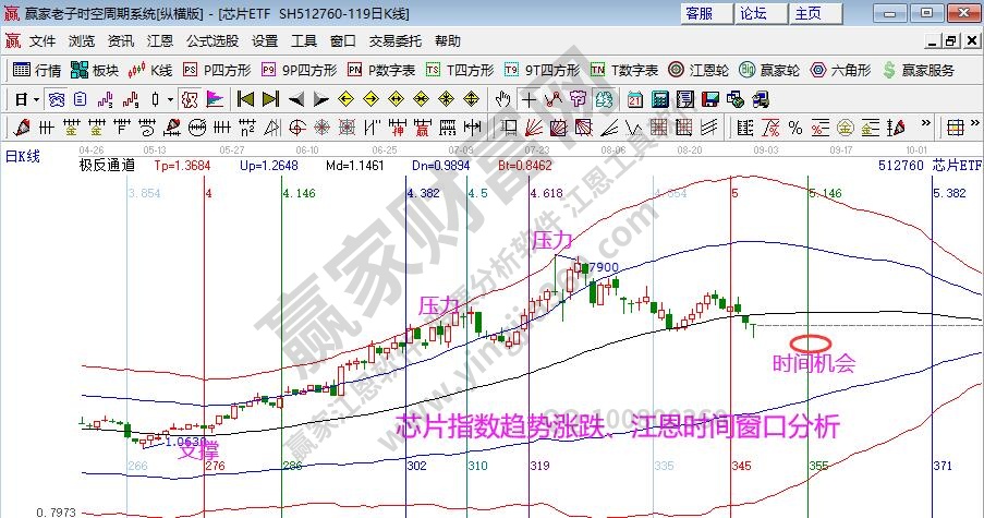 芯片指數(shù)分析