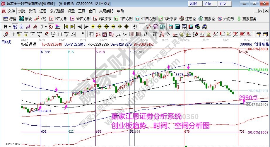 創(chuàng)業(yè)板時間窗口