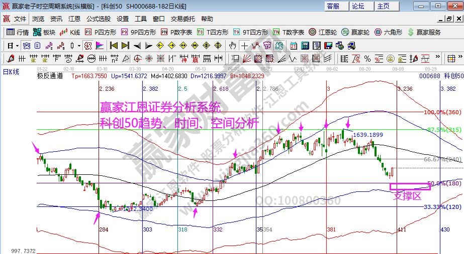 科創(chuàng)50時空分析圖