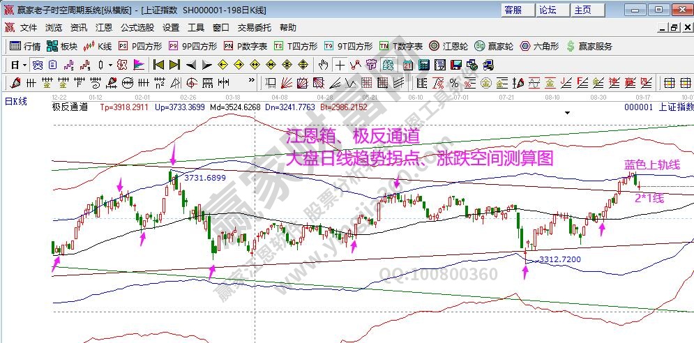 大盤支撐壓力