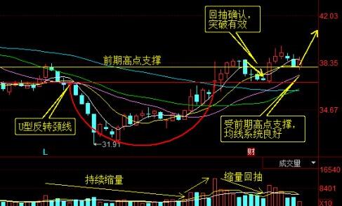 股價(jià)回抽