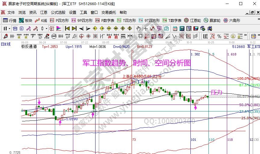 軍工指數(shù)分析