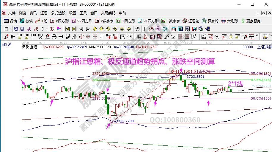 大盤趨勢(shì)分析