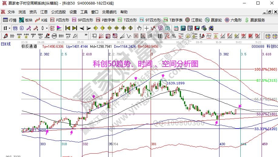 科創(chuàng)50分析