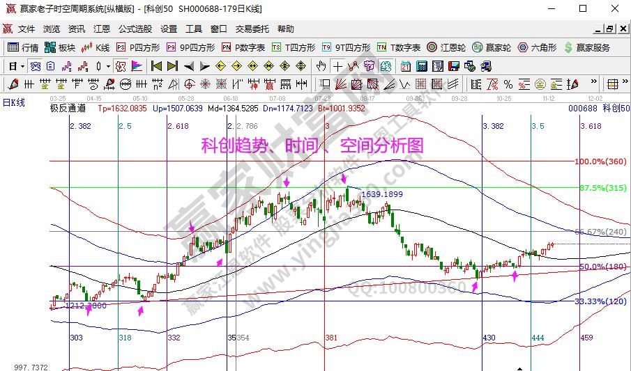 科創(chuàng)分析