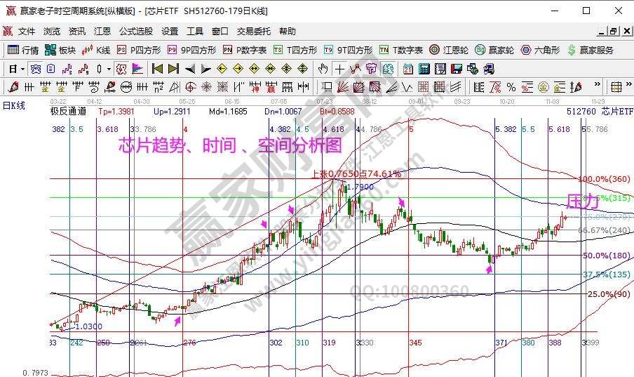 芯片指數(shù)分析