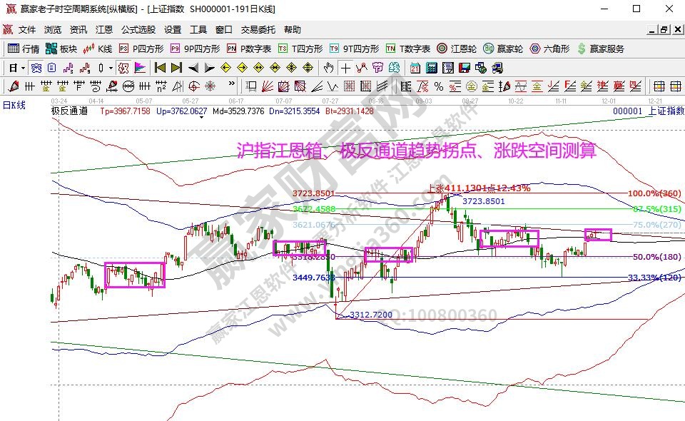 大盤趨勢(shì)分析