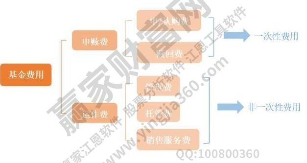 開放式基金費用