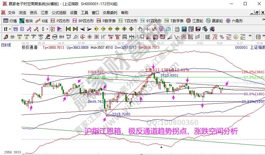 大盤趨勢(shì)分析