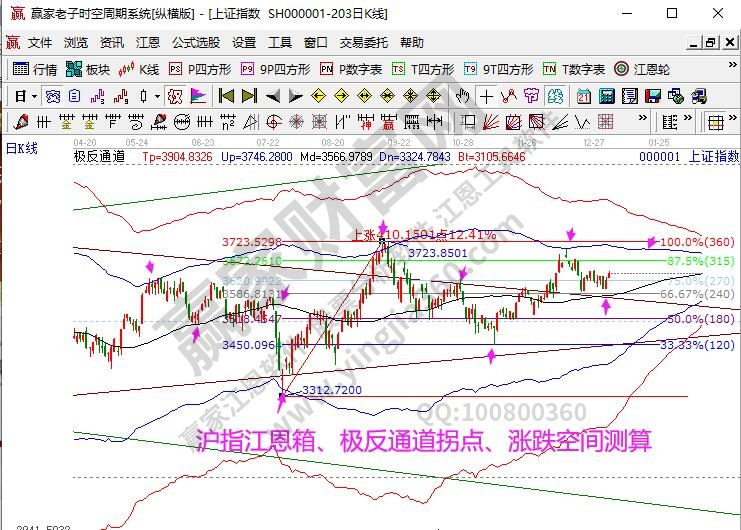 大盤趨勢(shì)分析