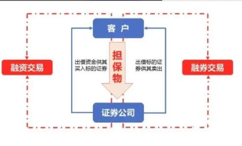 融資融券