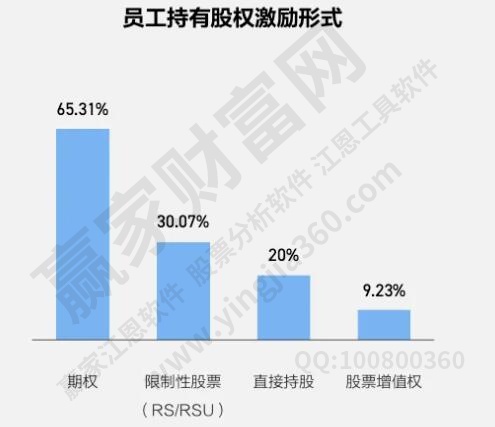 員工持股激勵(lì)形式