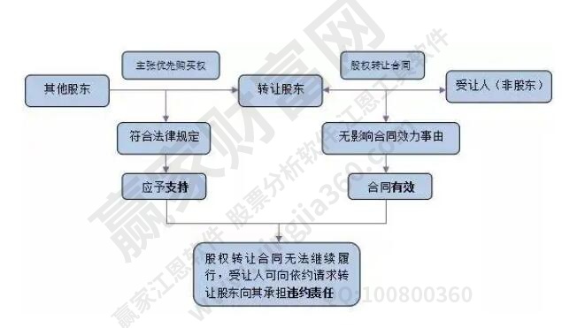 轉(zhuǎn)讓過程