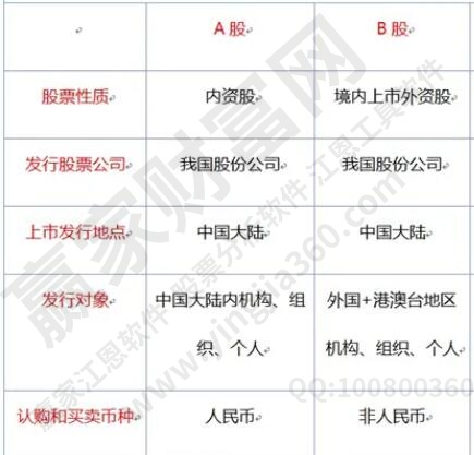 AB股的區(qū)別