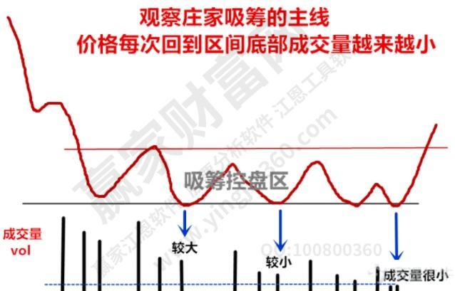 莊家底部吸籌