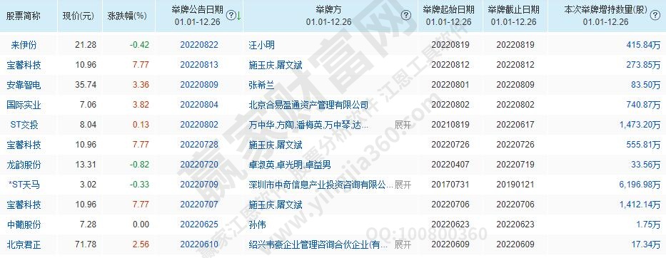 2022年部分舉牌個股