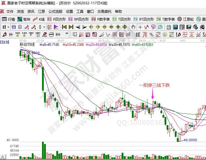 一陽穿三線下跌