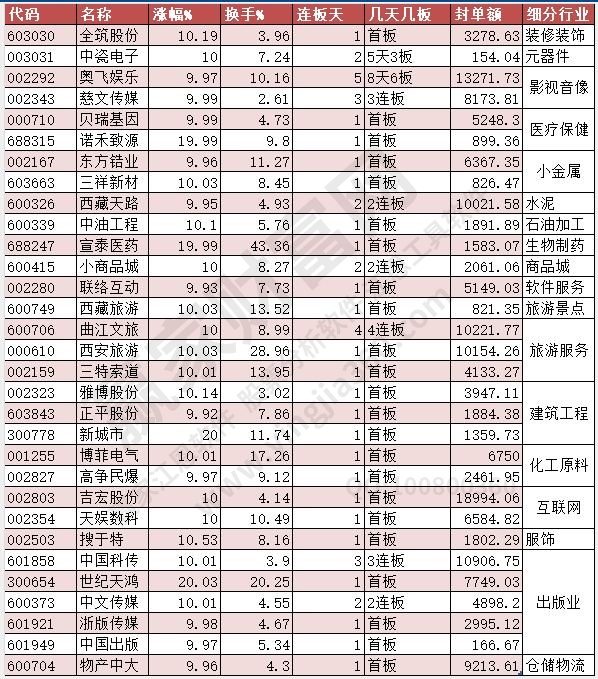 漲停數(shù)據(jù)2023.4.13