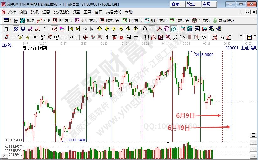 滬指時間預(yù)測分析
