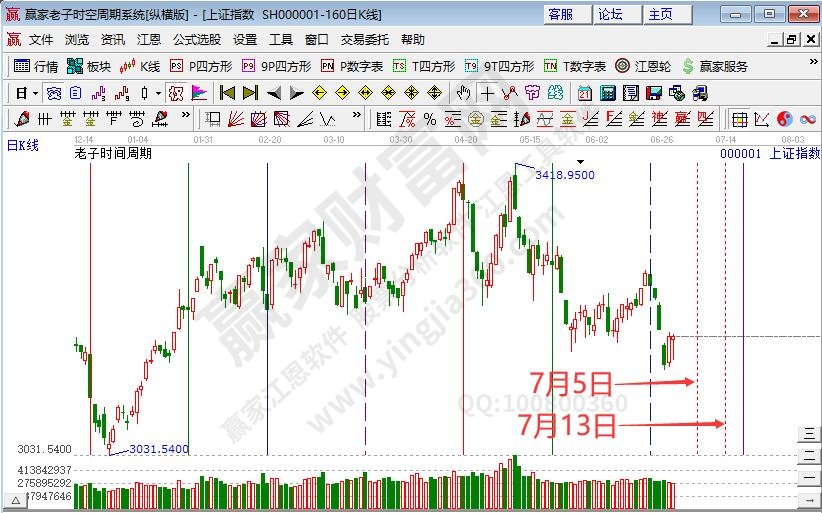 滬指時(shí)間預(yù)測(cè)分析