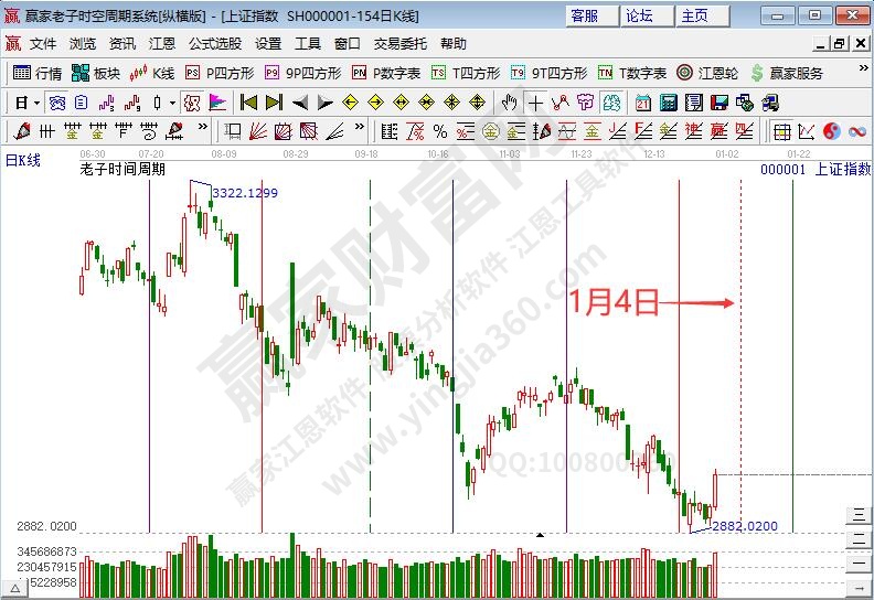 滬指時(shí)間預(yù)測(cè)分析