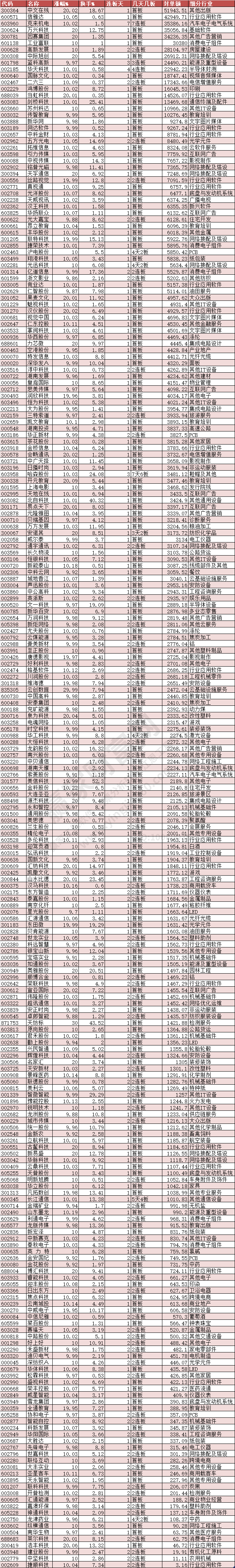 2024年2月19日漲停數(shù)據(jù)