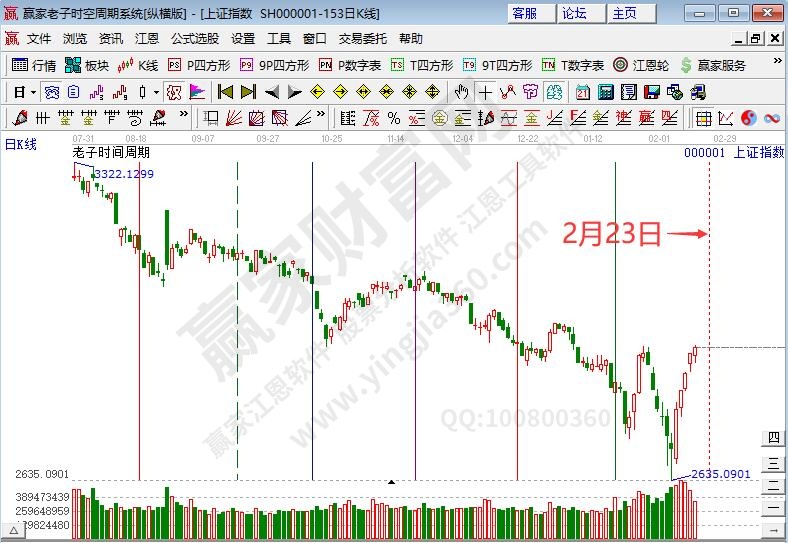 滬指時(shí)間預(yù)測分析