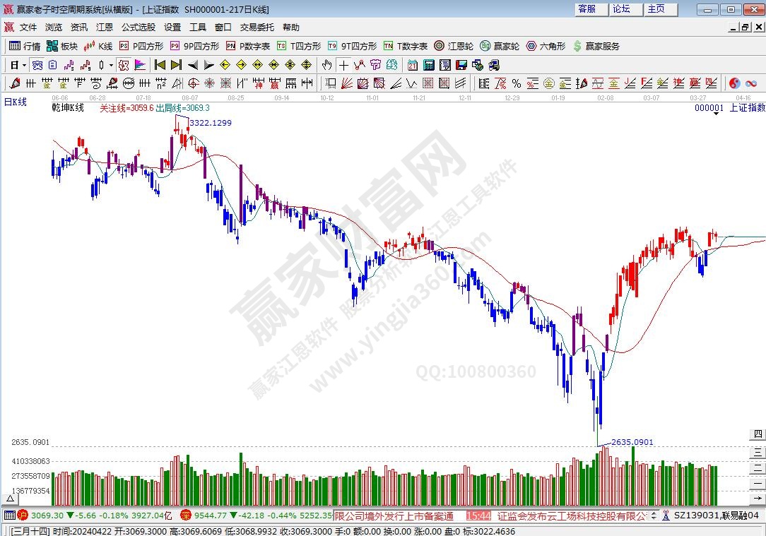 滬指贏(yíng)家乾坤K線(xiàn)工具