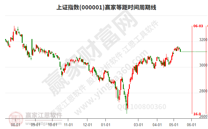 滬指贏家等距時間周期線工具