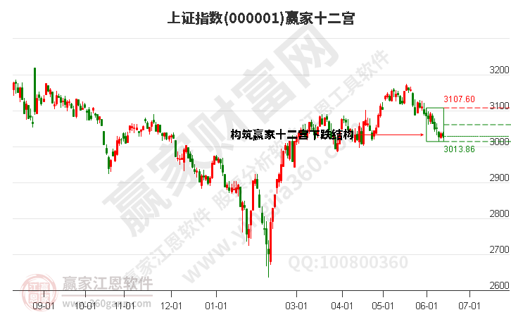 滬指贏家十二宮工具