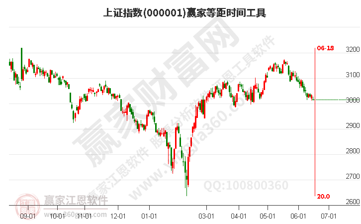 滬指贏家等距時間周期線工具