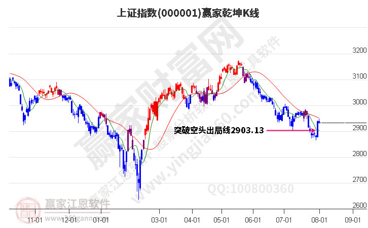 滬指贏(yíng)家乾坤K線(xiàn)工具