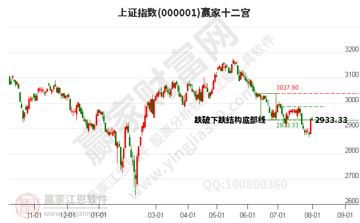 滬指贏(yíng)家十二宮工具