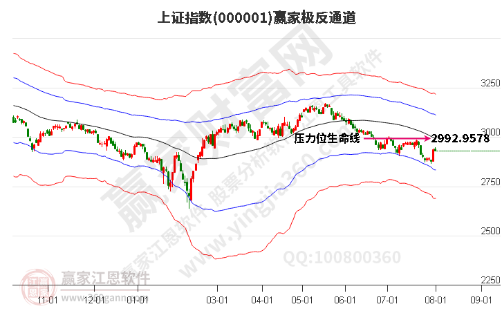 滬指贏(yíng)家極反通道工具